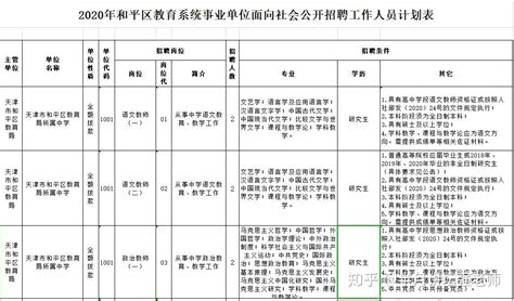2022年天津市河东区教育系统招聘事业单位工作人员拟聘用人员公示公告(第二批）