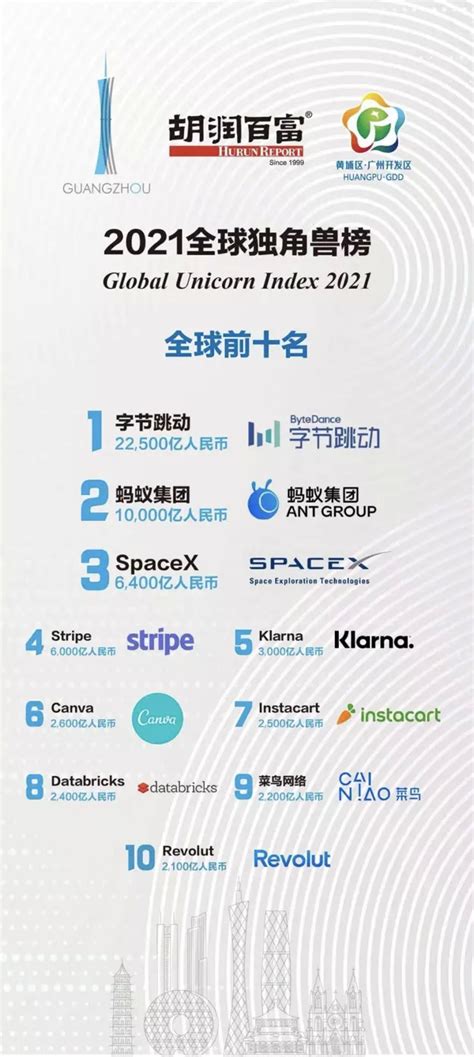 2020胡润全球独角兽榜发布！前十中国企业占六席，能链首次上榜