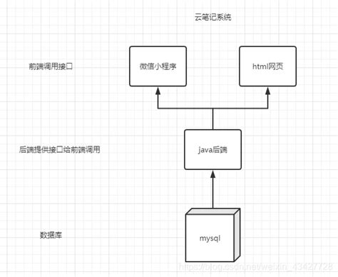 小程序请求后端接口步骤