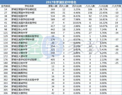 2015深圳罗湖区初中学校最新排名 ，不要错过