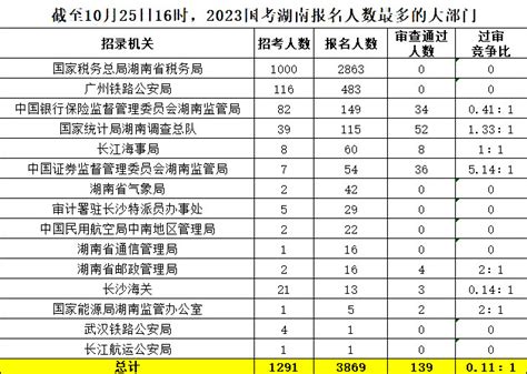 2022国考报名人数突破200万 最高比20813:1 - 云南公务员考试网