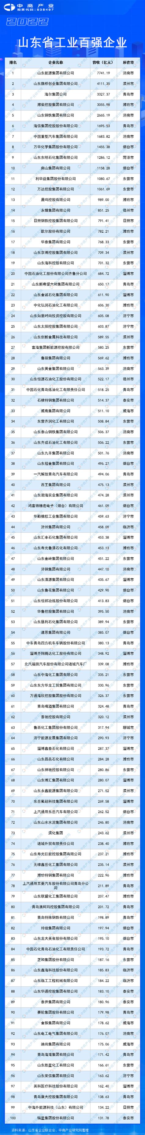 2022年山东省软件和信息技术服务业综合竞争力百强企业公布（附名单）-济南软件公司