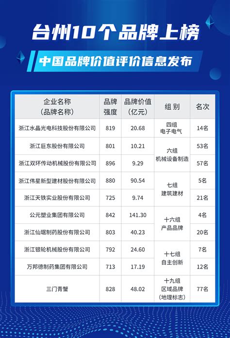 中国品牌价值榜单发布！台州10个，总价值超400亿元-台州频道