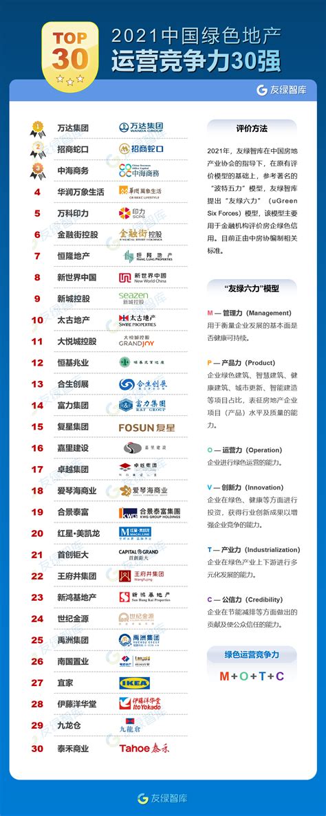 2021年中国商业地产企业绿色运营竞争力排行榜 - 历年排名 - 友绿智库