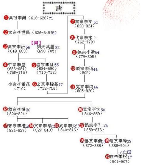 唐朝皇帝列表-画室之家世界网址大全导航网站