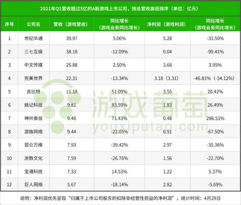 64家上市游戏公司年报：腾讯网易揽2000亿游戏营收，10家净利润超10亿 - GameRes游资网