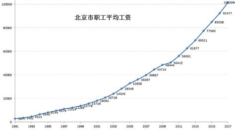 2022年上半年北京市居民人均可支配收入和消费支出情况统计_华经情报网_华经产业研究院
