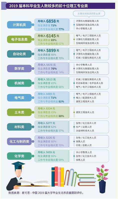 《2020年中国大学生就业报告》：电子信息类和自动化类薪资排名前三-电气与信息工程学院