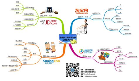 思维导图：中国四大电商平台核心竞争力对比 - 互联网和电子商务数据分析应用与案例讨论-炼数成金-Dataguru专业数据分析社区