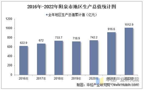 2016-2020年阳泉市地区生产总值、产业结构及人均GDP统计_华经情报网_华经产业研究院