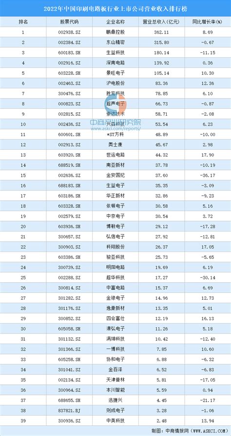 2022年中国印刷包装企业百强排行榜：5家企业收入同比增幅超过50%，16家企业新上榜（附年榜TOP100详单）_智研咨询