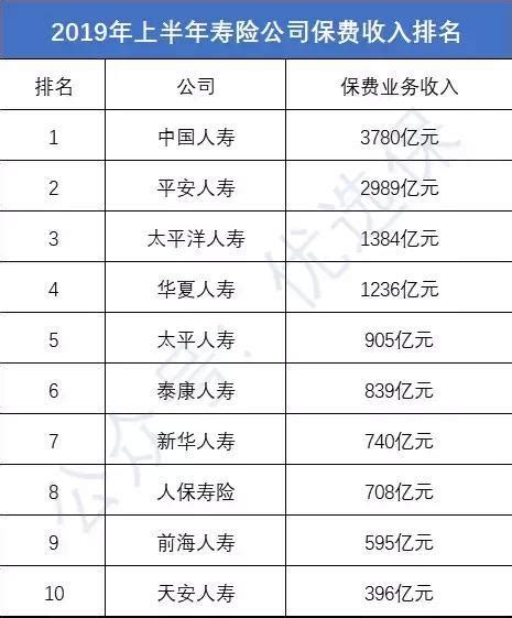 2019国内保费排行_中国车险十大排名 2019年中国排名前十名的保险 ...