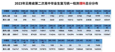 2023云南省高三第二次省统测成绩排名（含一分一段表）-高考100