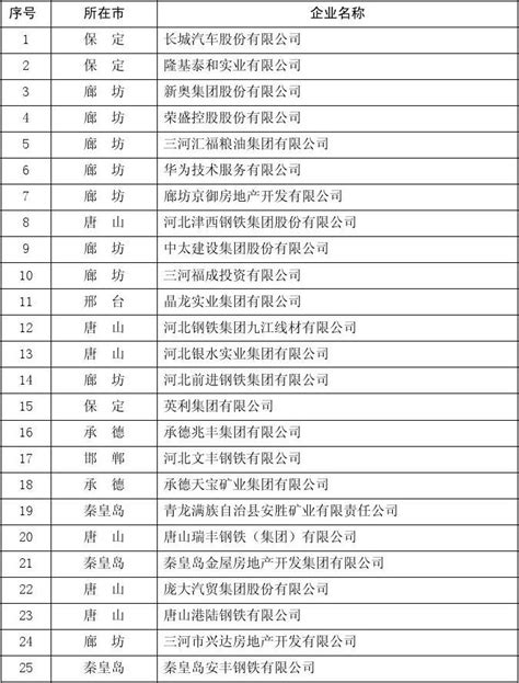 2011年度河北省百强民营企业名单_word文档在线阅读与下载_无忧文档