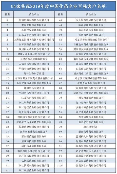 工信部中国医药工业百强榜发布，红日药业荣登榜单第41位 - 脉脉