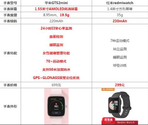 华米GTS2mini和红米手表哪个好 参数功能配置对比 华米GTS2mini和红米redmiwatch这两