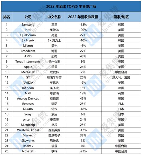 一周数据看点：中国大陆TOP25半导体厂排行揭榜、王传福雷军上榜福布斯最新富豪榜…