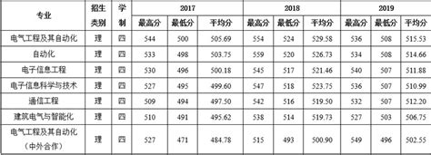 浙江电气工程及其自动化专业大学排名及最低分数线（2023高考参考）-高考100