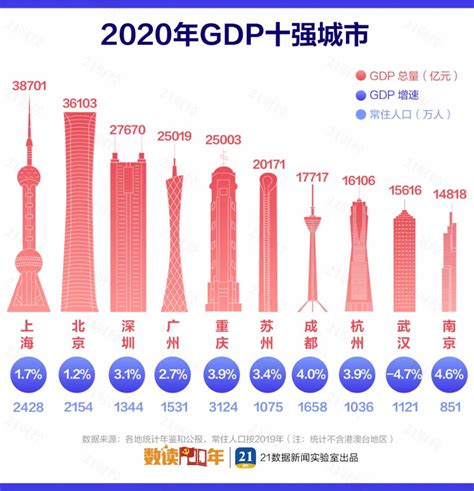 2021年，全国各省市GDP排行榜 - 知乎