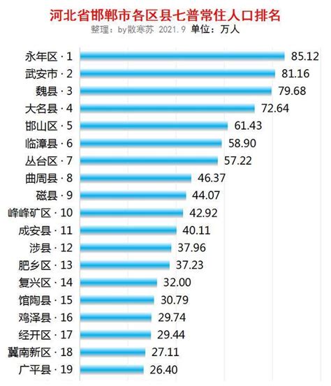 河北省邯郸市各区县人口排行：永年区人口最多，武安市第二多