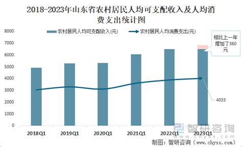 2023年第一季度山东省城镇、农村居民累计人均可支配收入之比为2.05:1，累计人均消费支出之比为1.82:1_智研咨询
