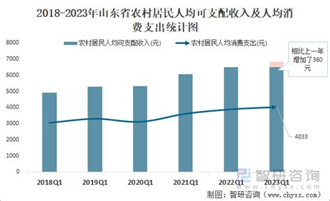 2013-2017年山东省居民人均可支配收入、人均消费性支出及消费结构分析_华经情报网_华经产业研究院