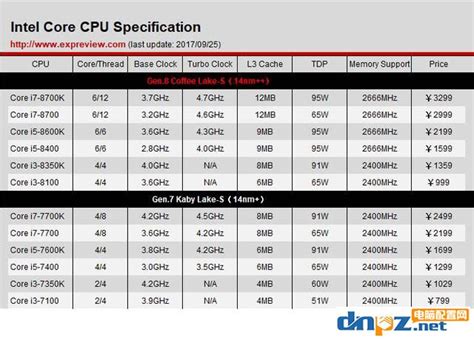 cpu参数对比网站（电脑cpu性能排行及价格）