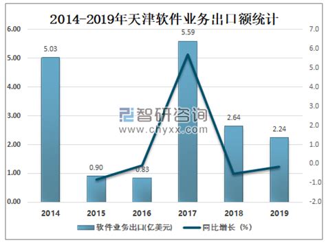 2020年天津软件产业稳步发展，软件业务收入不断增长[图]_智研咨询