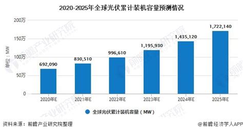 2023年中国光伏组件行业市场发展现状及未来发展趋势预测报告-CSDN社区