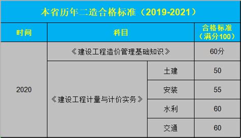 [2019-2022历年成绩]四川省二级造价师及格分数线-合格标准-历年合格线_二级造价工程师备考网