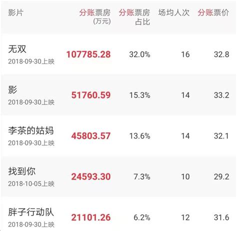 2020国庆票房排行榜_2020年1月中国电影票房排行榜 总票房22亿 榜首 宠爱(2)_中国排行网