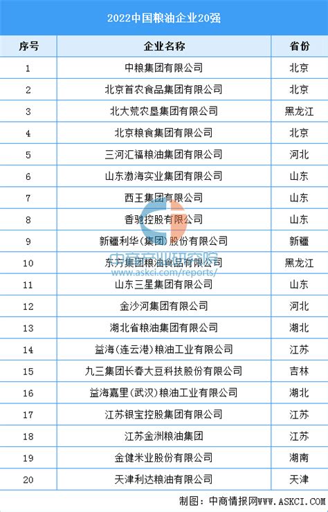 2022中国粮油企业20强名单-排行榜-中商情报网