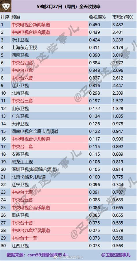 2020年8月5日电视台收视率排行榜（湖南卫视、上海东方卫视、江苏卫视） | 收视率排行