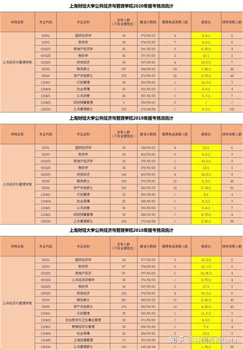 上海财经大学公共经济与管理学院考研难度分析（附18-21报录比） - 知乎