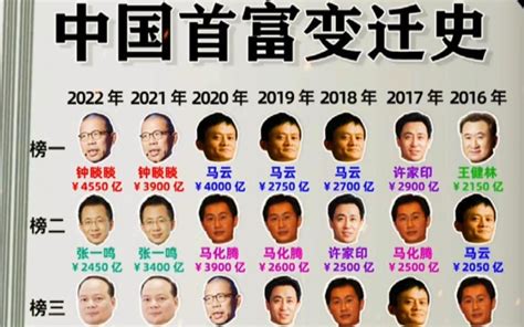 2021年度安庆籍富豪榜单出炉，看看哪些人是你家门口的 - 知乎