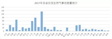 17年8月份我国燃气爆炸事故分析报告－行业资讯 - 深圳市迈思通科技有限公司