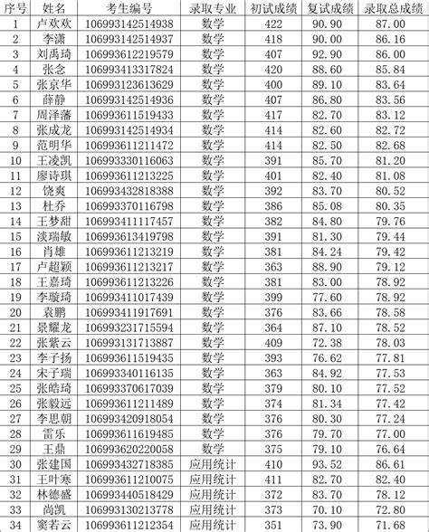 山科大材料研究生拟录取名单