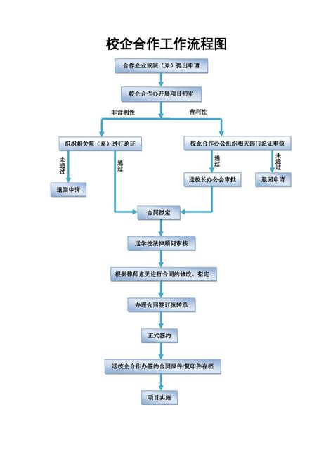 郑州铁路职业技术学校-校企合作办公室校企合作工作流程图