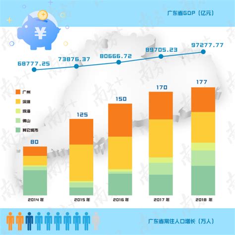 广东去年新增177万常住人口_南方早班车_南方网