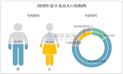 2020年秦皇岛市生产总值（GDP）及人口情况分析：地区生产总值1685.8亿元，常住常住人口313.69万人_智研咨询