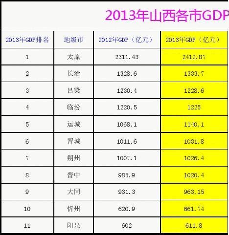 2013年山西省GDP排名_word文档在线阅读与下载_文档网