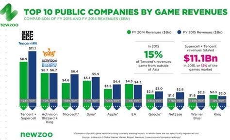 游戏公司排行_游戏公司市值排名 腾讯是动视暴雪近4倍_中国排行网
