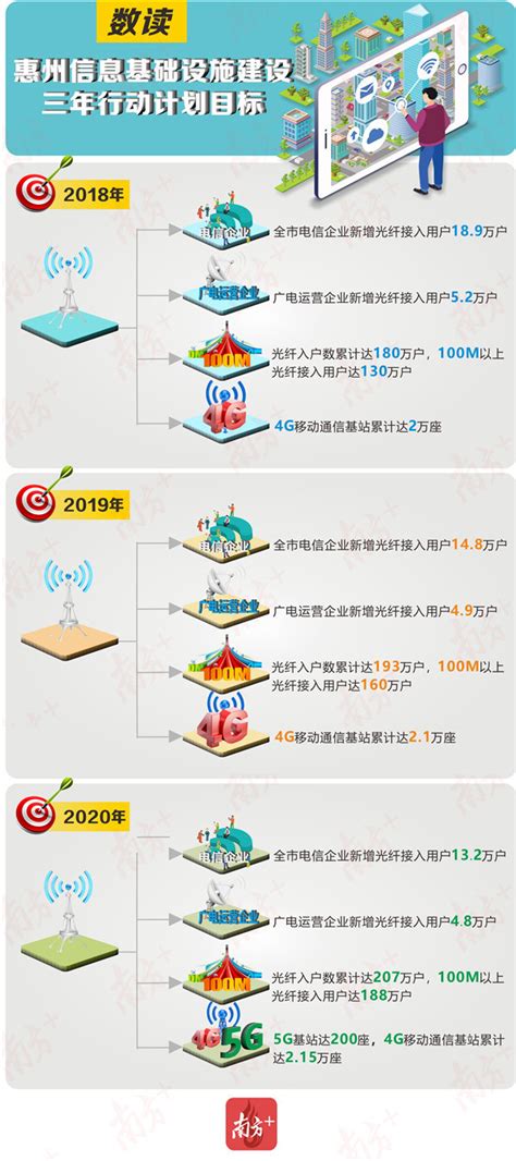 惠州如何奔向5G时代？一图带你读懂！_建设