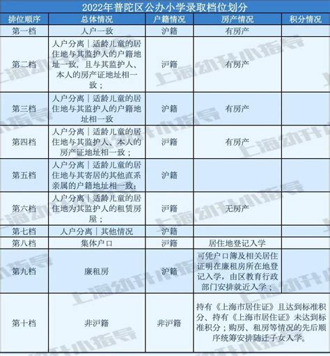 2022上海普陀区中考各高中录取分数线公布-烟台中职网