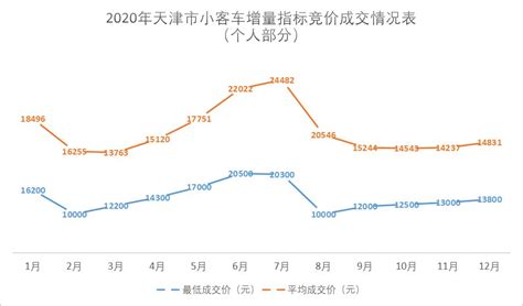 2021天津牌照竞价走势图（含往年走势图）- 天津本地宝