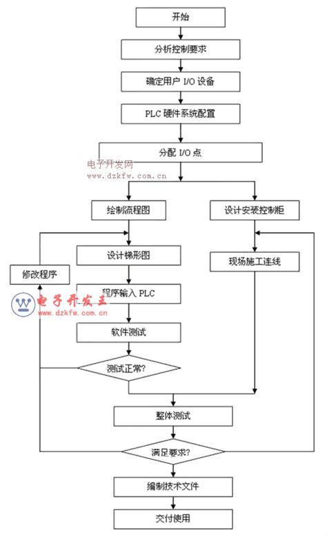 plc系统设计流程图示例