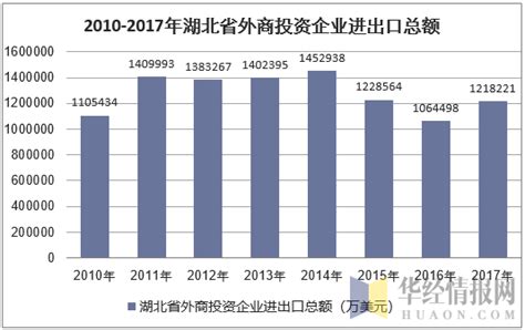 2010-2017年湖北省外商投资企业进出口总额、年底登记户数及投资额统计_数据库频道-华经情报网