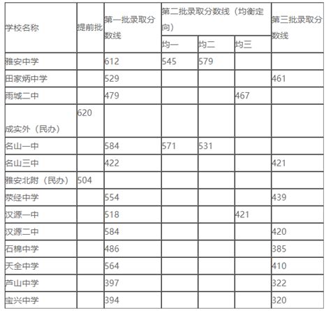 2019四川雅安中考录取分数线 最低分数控制线是多少_初三网