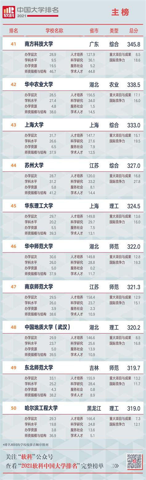 2022QS香港大学专业排名盘点 | myOffer®