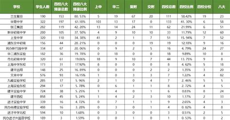 上海初中排名100强（16区排名汇总）|上海择校升学转学